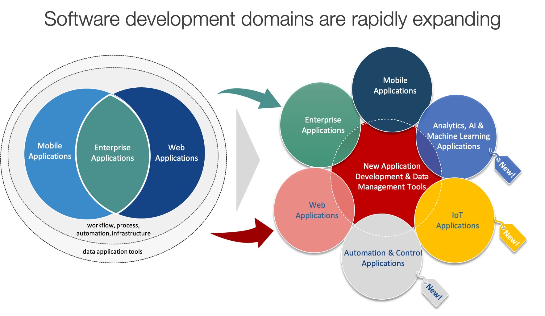 Software development domains are rapidly expanding
