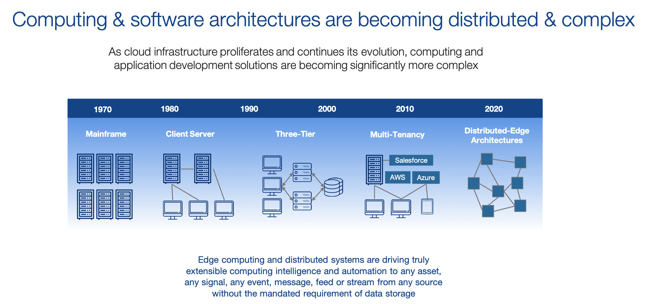 Computing becoming distributed