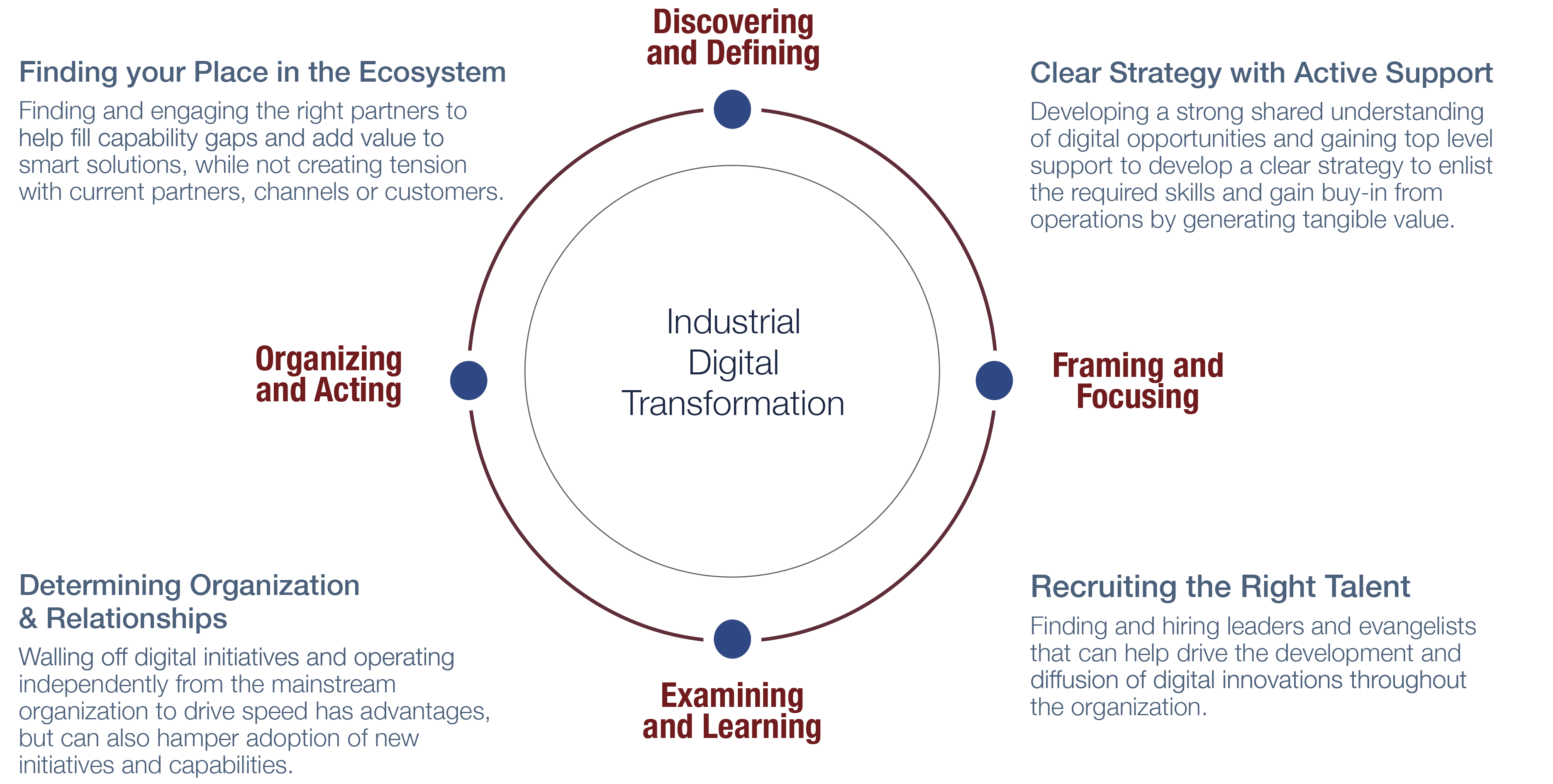 Digital Innovation Process and Success Factors