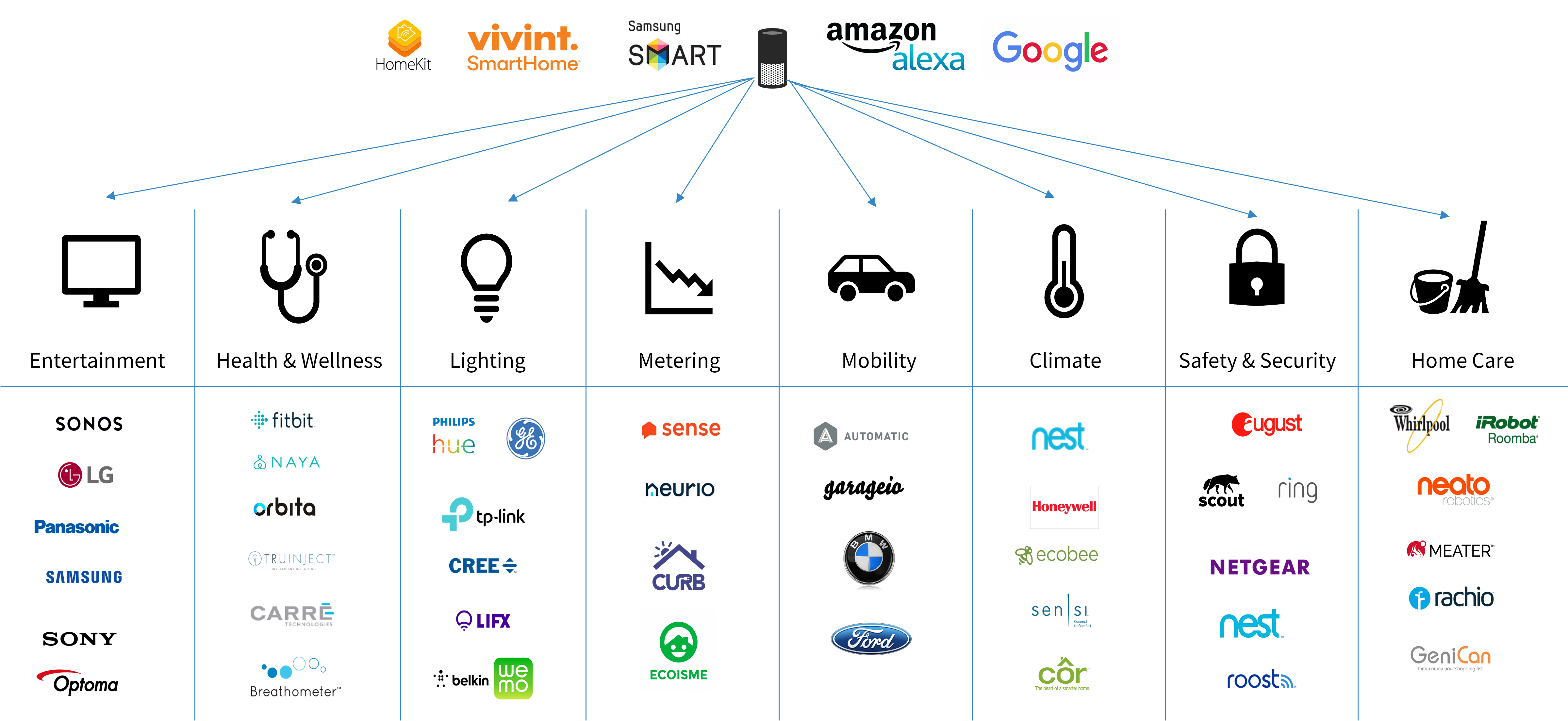 Smart Hub "Command and Control"