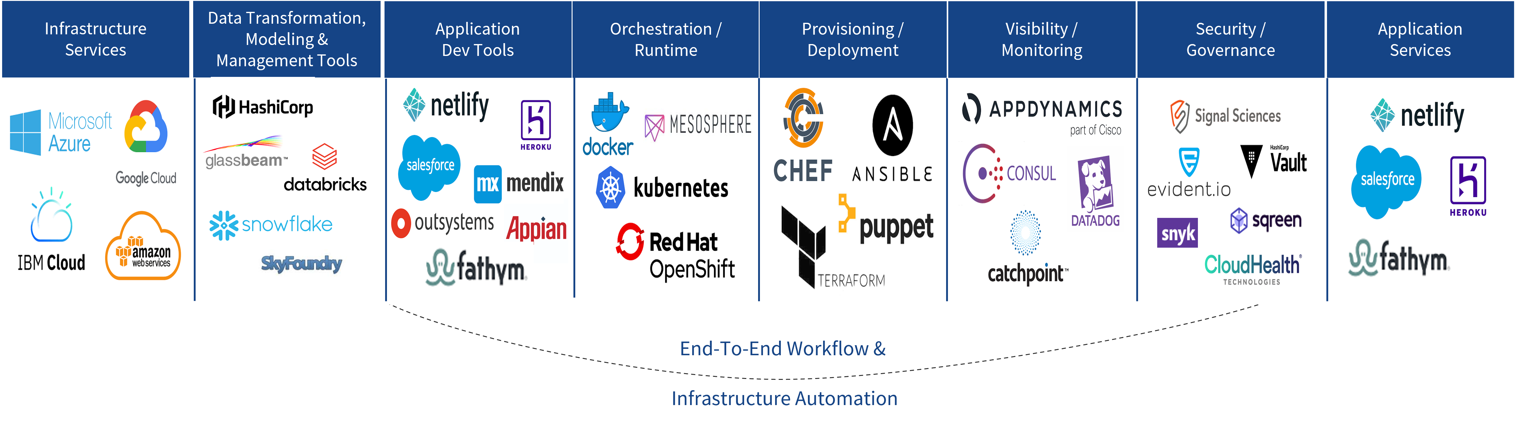 Need to organize cloud, data, workflow and app development tools