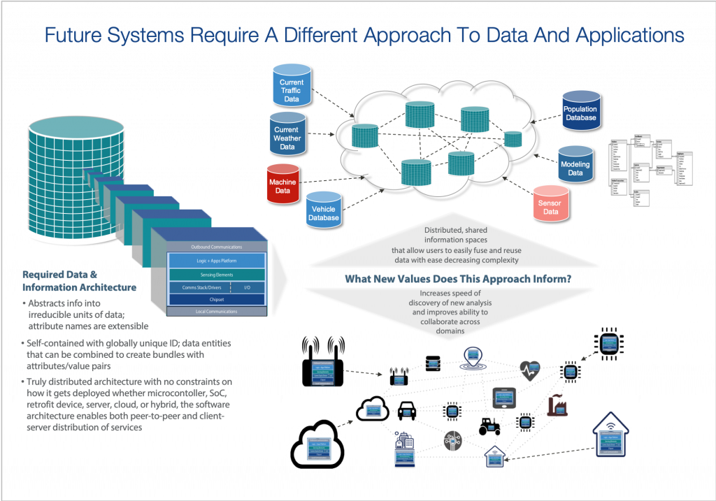 Future systems require a different approach to data